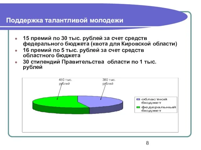 Поддержка талантливой молодежи 15 премий по 30 тыс. рублей за счет средств