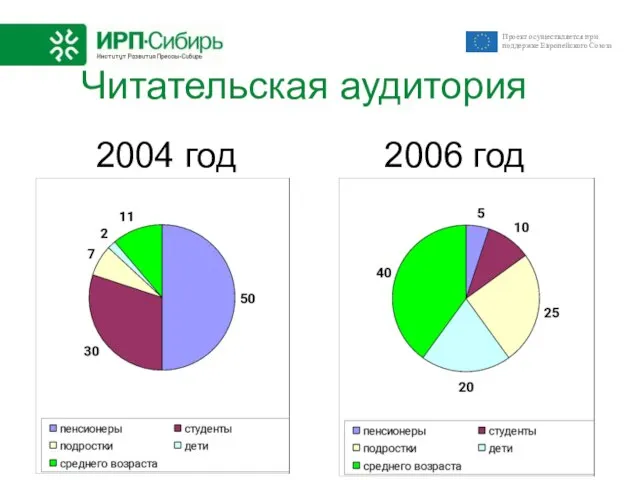 Читательская аудитория 2004 год 2006 год