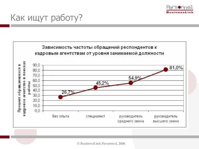 Как ищут работу?