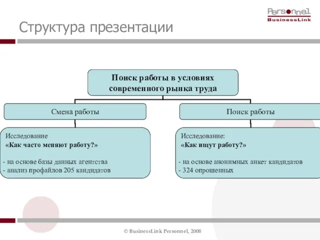 Структура презентации