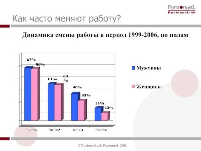 Как часто меняют работу? Динамика смены работы в период 1999-2006, по полам