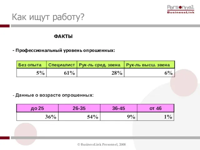 ФАКТЫ Профессиональный уровень опрошенных: Данные о возрасте опрошенных: Как ищут работу?