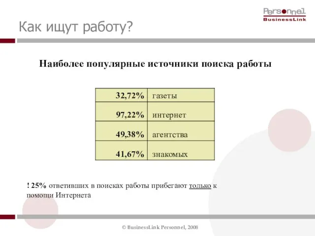 Как ищут работу?