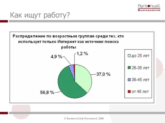 Как ищут работу?