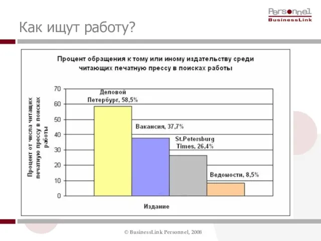 Как ищут работу?