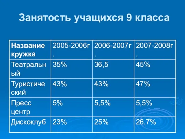 Занятость учащихся 9 класса