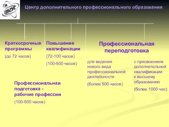 Центр дополнительного профессионального образования Краткосрочные программы (до 72 часов) Профессиональная подготовка -