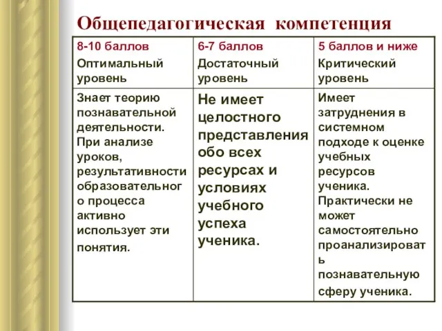 Общепедагогическая компетенция