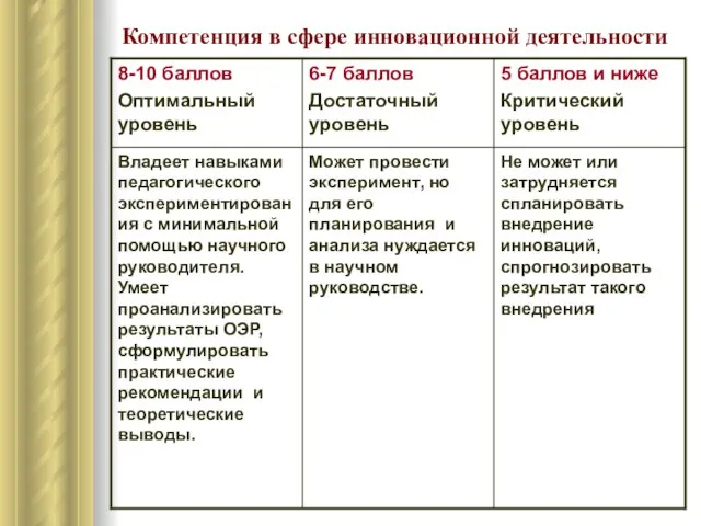 Компетенция в сфере инновационной деятельности