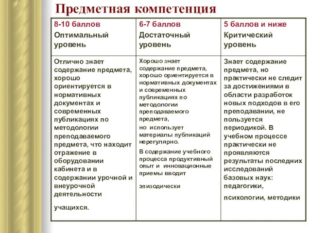 Предметная компетенция