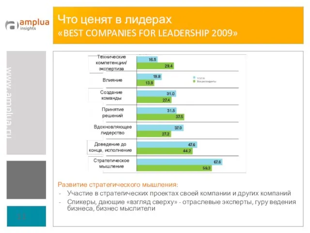 Что ценят в лидерах «BEST COMPANIES FOR LEADERSHIP 2009» Развитие стратегического мышления: