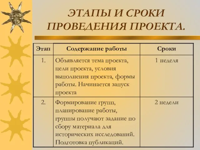 ЭТАПЫ И СРОКИ ПРОВЕДЕНИЯ ПРОЕКТА.