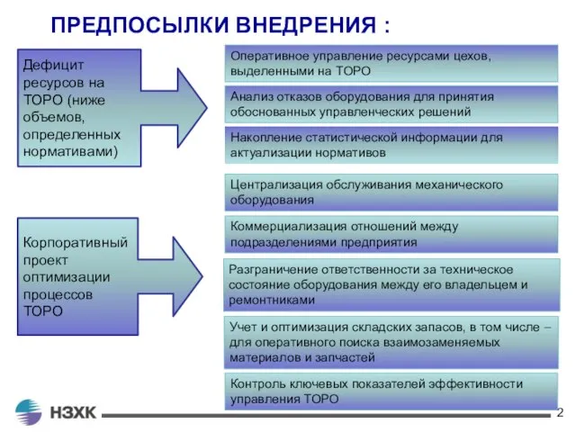 ПРЕДПОСЫЛКИ ВНЕДРЕНИЯ : Оперативное управление ресурсами цехов, выделенными на ТОРО Разграничение ответственности