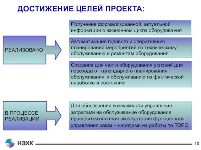 ДОСТИЖЕНИЕ ЦЕЛЕЙ ПРОЕКТА: Автоматизация годового и оперативного планирования мероприятий по техническому обслуживанию