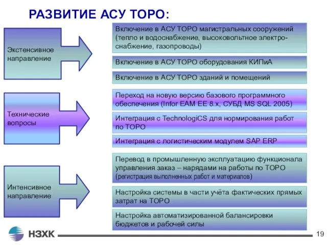 РАЗВИТИЕ АСУ ТОРО: Включение в АСУ ТОРО магистральных сооружений (тепло и водоснабжение,