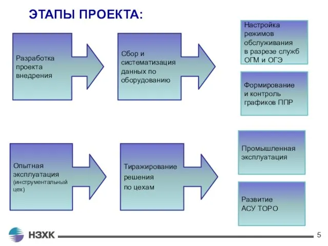 ЭТАПЫ ПРОЕКТА: Разработка проекта внедрения Сбор и систематизация данных по оборудованию Тиражирование