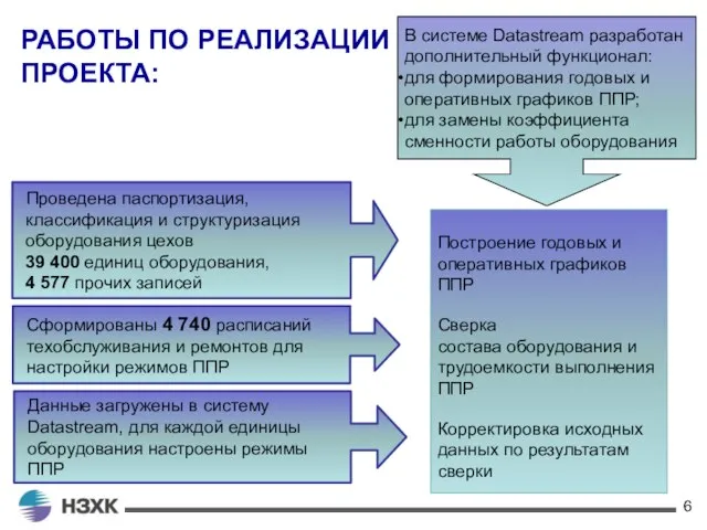 РАБОТЫ ПО РЕАЛИЗАЦИИ ПРОЕКТА: Проведена паспортизация, классификация и структуризация оборудования цехов 39