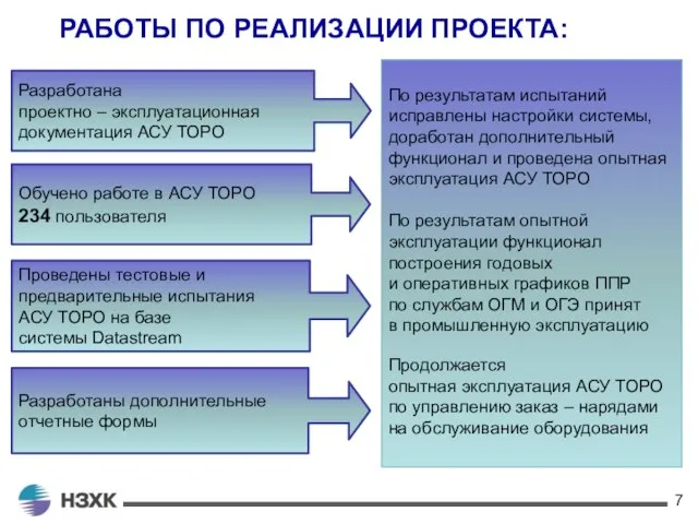 РАБОТЫ ПО РЕАЛИЗАЦИИ ПРОЕКТА: Разработана проектно – эксплуатационная документация АСУ ТОРО Обучено