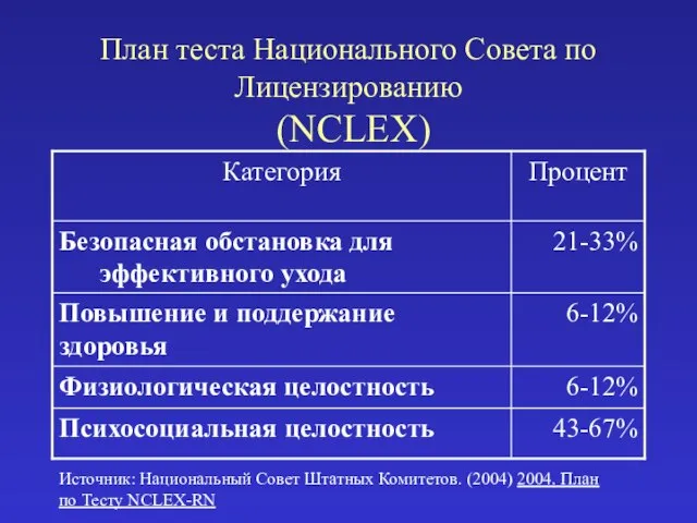 План теста Национального Совета по Лицензированию (NCLEX) Источник: Национальный Совет Штатных Комитетов.