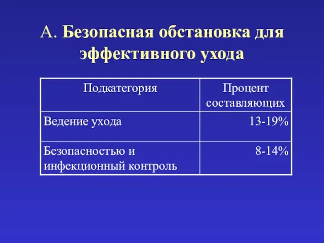 A. Безопасная обстановка для эффективного ухода