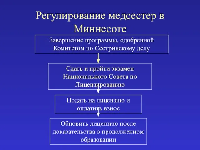 Регулирование медсестер в Миннесоте Завершение программы, одобренной Комитетом по Сестринскому делу Сдать