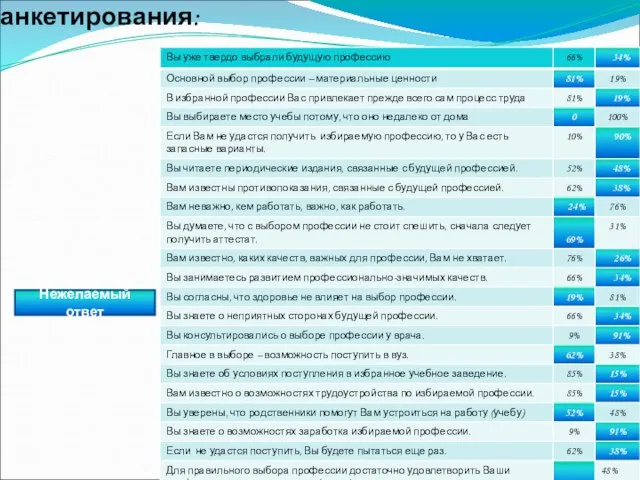 Результаты анкетирования: Нежелаемый ответ