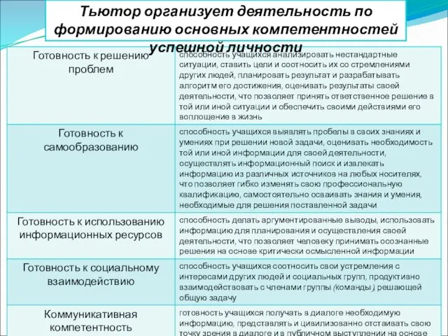 Тьютор организует деятельность по формированию основных компетентностей успешной личности