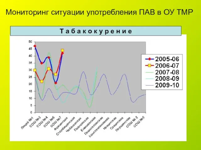 Мониторинг ситуации употребления ПАВ в ОУ ТМР Т а б а к