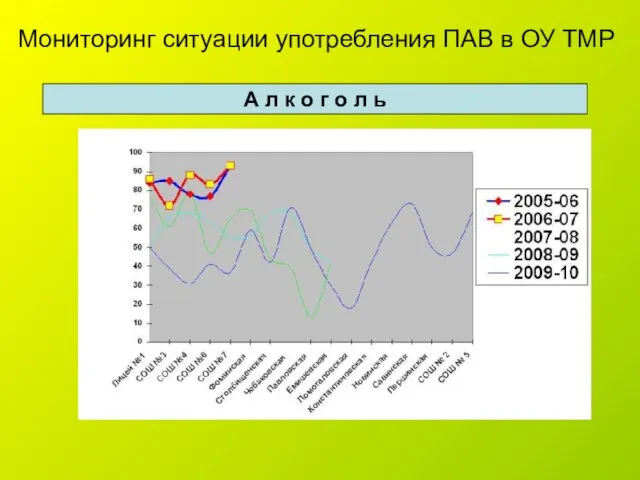 Мониторинг ситуации употребления ПАВ в ОУ ТМР А л к о г о л ь