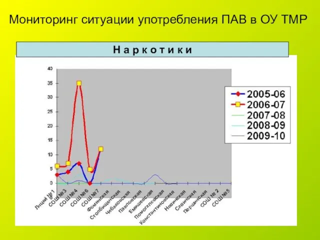 Мониторинг ситуации употребления ПАВ в ОУ ТМР Н а р к о т и к и