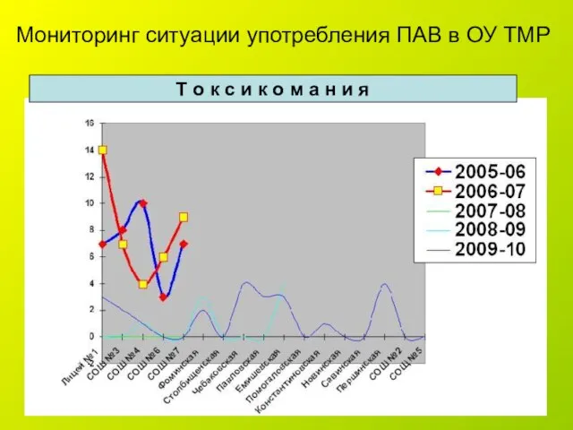 Мониторинг ситуации употребления ПАВ в ОУ ТМР Т о к с и