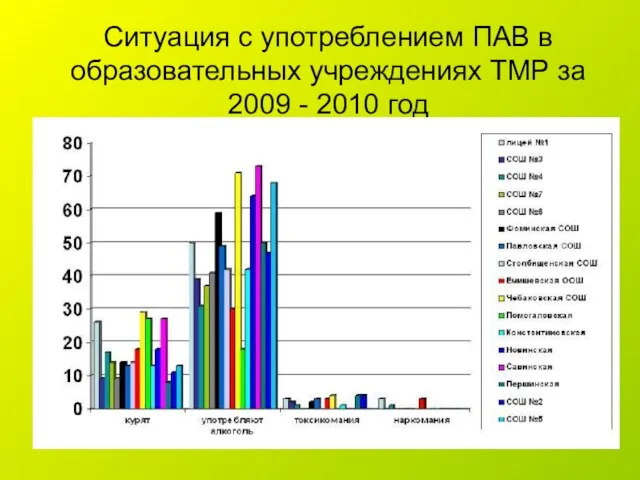 Ситуация с употреблением ПАВ в образовательных учреждениях ТМР за 2009 - 2010 год