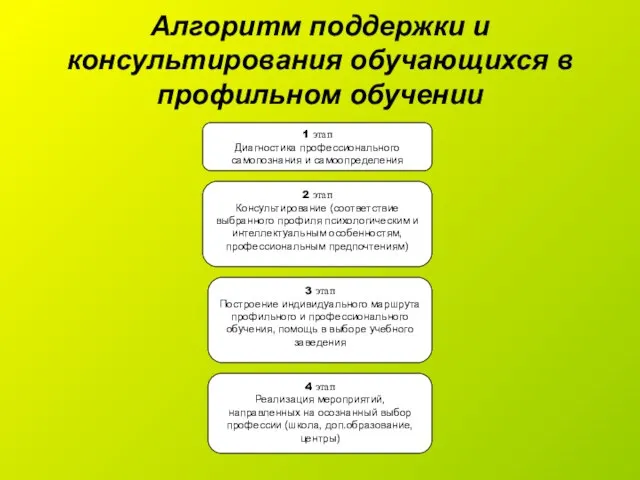 Алгоритм поддержки и консультирования обучающихся в профильном обучении 1 этап Диагностика профессионального