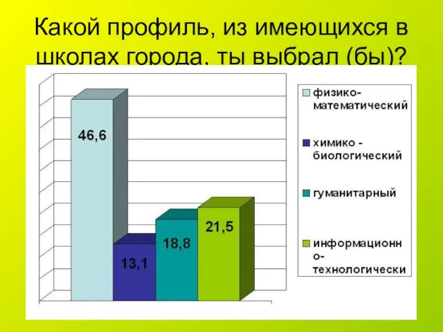 Какой профиль, из имеющихся в школах города, ты выбрал (бы)?