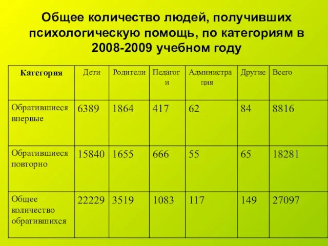 Общее количество людей, получивших психологическую помощь, по категориям в 2008-2009 учебном году