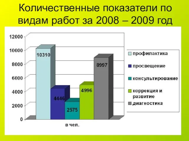 Количественные показатели по видам работ за 2008 – 2009 год