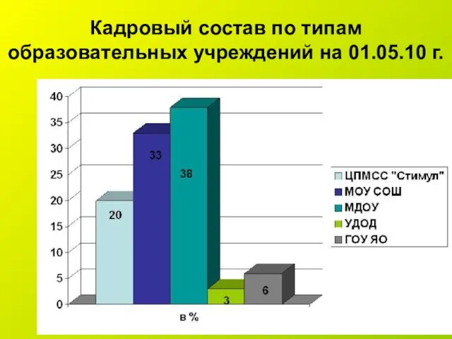 Кадровый состав по типам образовательных учреждений на 01.05.10 г.