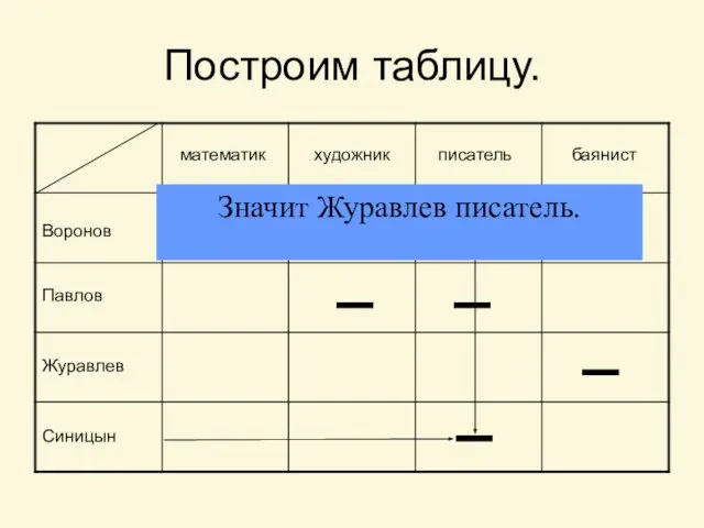 Построим таблицу. Воронов Павлов Журавлев Синицын математик художник писатель баянист Значит Журавлев писатель.