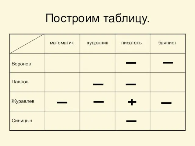 Построим таблицу. Воронов Павлов Журавлев Синицын математик художник писатель баянист