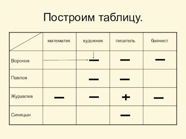 Построим таблицу. Воронов Павлов Журавлев Синицын математик художник писатель баянист