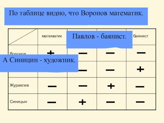 Построим таблицу. Воронов Павлов Журавлев Синицын математик художник писатель баянист По таблице