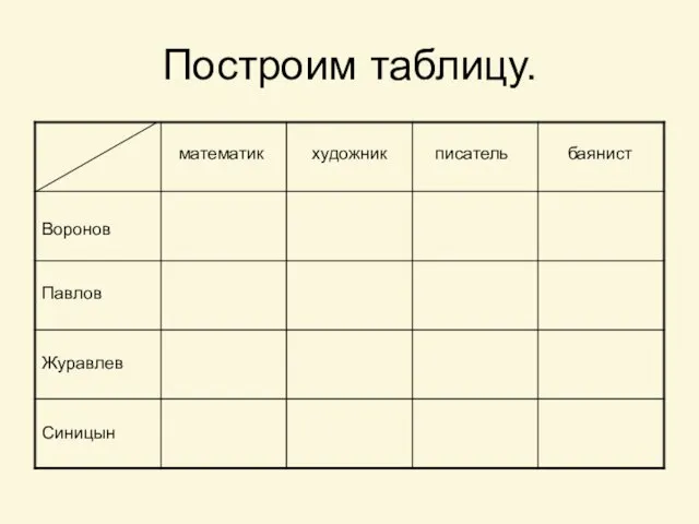 Построим таблицу. Воронов Павлов Журавлев Синицын математик художник писатель баянист