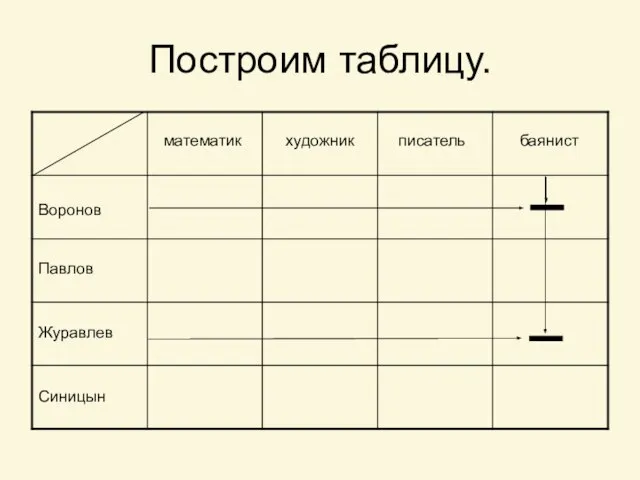 Построим таблицу. Воронов Павлов Журавлев Синицын математик художник писатель баянист