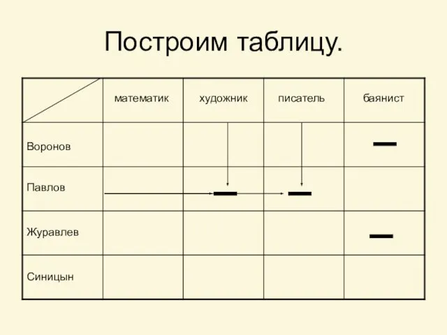 Построим таблицу. Воронов Павлов Журавлев Синицын математик художник писатель баянист