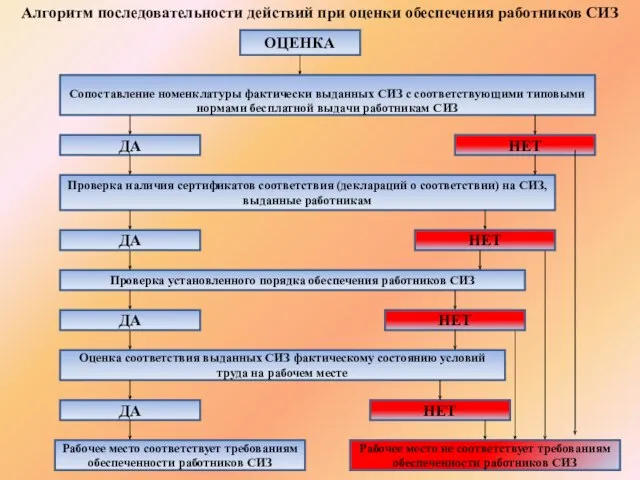 Алгоритм последовательности действий при оценки обеспечения работников СИЗ ОЦЕНКА Сопоставление номенклатуры фактически