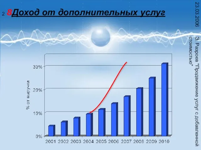 Э. Разроев "Продвижение услуг с добавленной стоимостью" 23.03.2006 Доход от дополнительных услуг