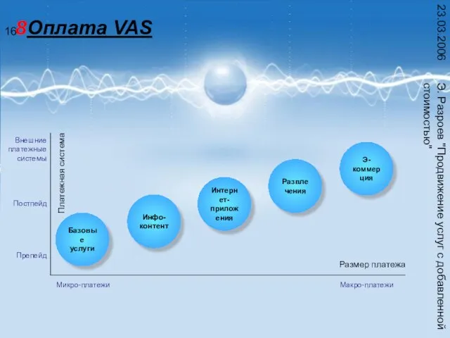 Э. Разроев "Продвижение услуг с добавленной стоимостью" 23.03.2006 Оплата VAS Размер платежа
