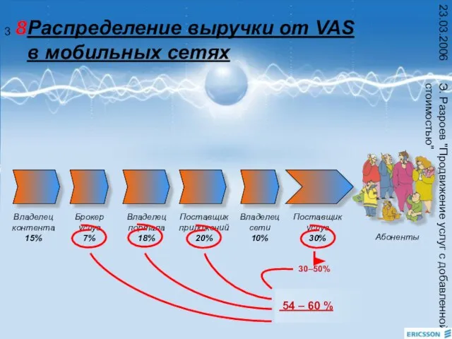 Э. Разроев "Продвижение услуг с добавленной стоимостью" 23.03.2006 Распределение выручки от VAS