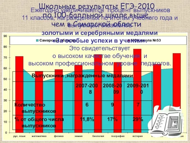 Школьные результаты ЕГЭ-2010 по 100-балльной шкале выше, чем в Самарской области Ежегодно