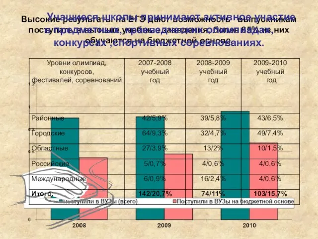 Высокие результаты на ЕГЭ дают возможность выпускникам поступать в высшие учебные заведения,